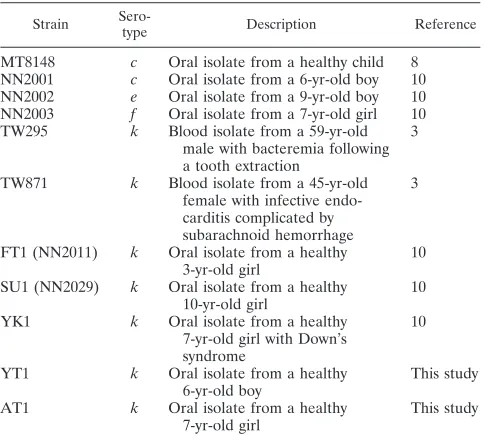 TABLE 2. PCR primers used in the present study