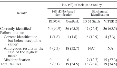 TABLE 2. Species and subspecies of the clinical staphylococcalisolates (n � 55) as determined by the RIDOM database