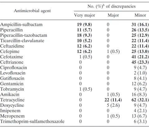 TABLE 3. Activity of 11 non-�-lactam agents against 195 randomlyselected isolates of Acinetobacter spp.