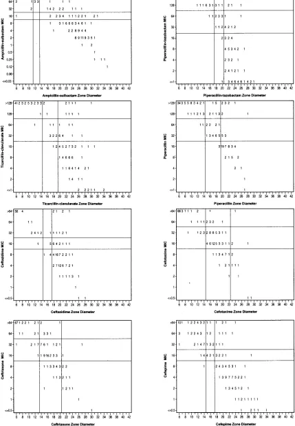 FIG. 2. Scatter plots comparing BMD MICs and DD zone diameters for eight �bacter-lactam antimicrobial agents against 193 isolates of Acineto- spp.