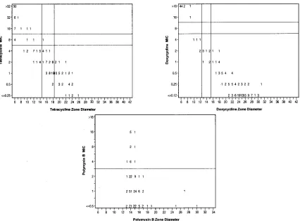 TABLE 5. BMD and DD discrepancy rates for eight antimicrobialagents, with comparisons of conservative readingsand liberal readings