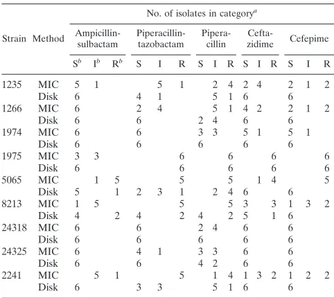 TABLE 6. BMD and DD discrepancy rates for three antimicrobialagents when testing a ﬁxed ratio versus a ﬁxedconcentration of �-lactamase inhibitor