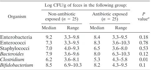 TABLE 1. Number of infants colonized in non-antibiotic-exposedand antibiotic-exposed groups