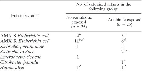 TABLE 3. Occurrence of enterobacteria in the two groups