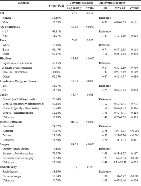 Table 3: Univariate and multivariate analysis for tracheal cancer specific survival (TCSS) in tracheal cancer patients
