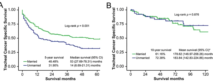 Figure 2: Survival curves in NLGMT and LGMT subgroup patients, married vs. unmarried.p  (A) NLGMT subgroup, tracheal cancer specific survival (TCSS): χ2 = 10.60, p = 0.001