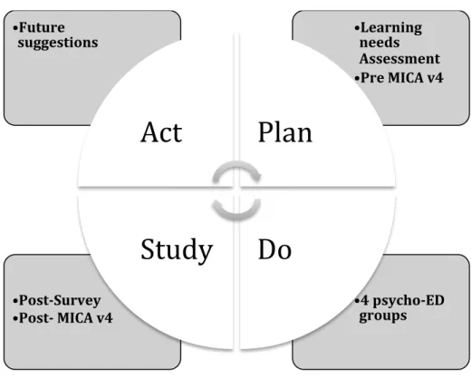 Figure 4.2: Plan-Do-Study-Act  	