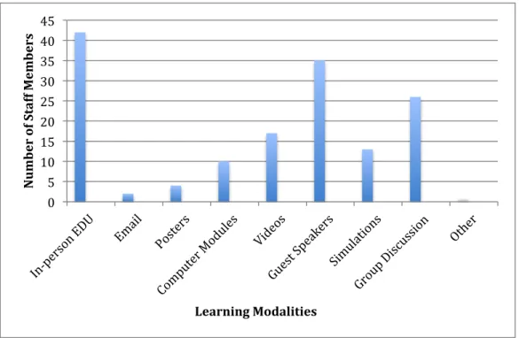 Figure 5.1: Preferred Learning Modalities  	
