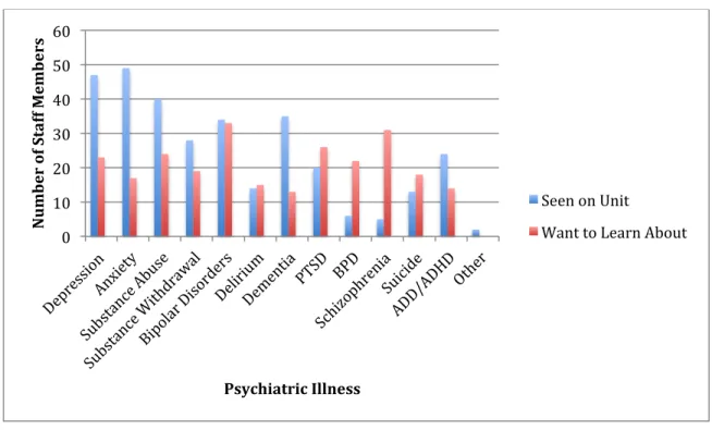 Figure 5.2: Illnesses Seen on Unit and Learning Interests  	