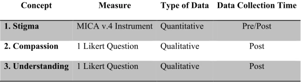 TABLE 6.1: Outcome Measures  	