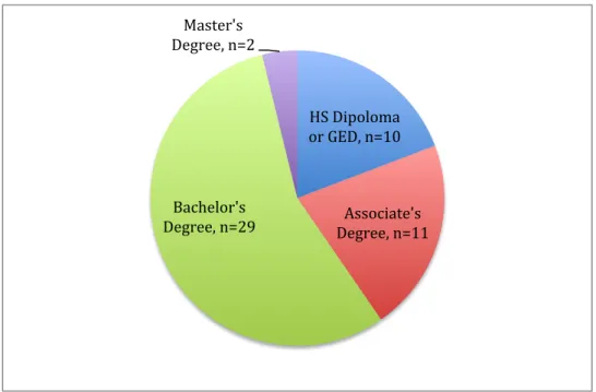 Figure 6.1: Learning Needs Assessment: Education Level  	 HS	Dipoloma	 or	GED,	n=10	 Associate's	 Degree,	n=11	Bachelor's	Degree,	n=29	Master's	Degree,	n=2	