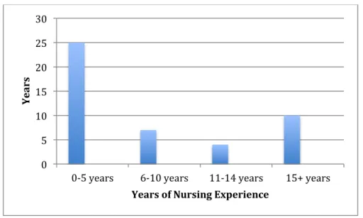 Figure 6.2: Learning Needs Assessment: Nursing Experience  	