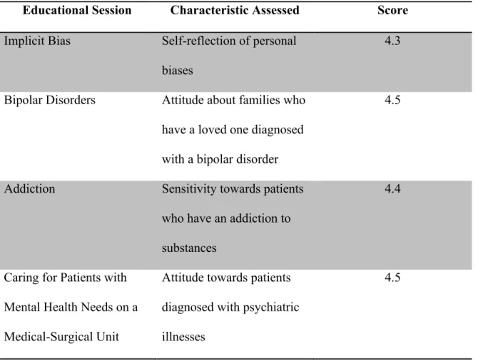 Table 6.2: Individual Session Scores  	
