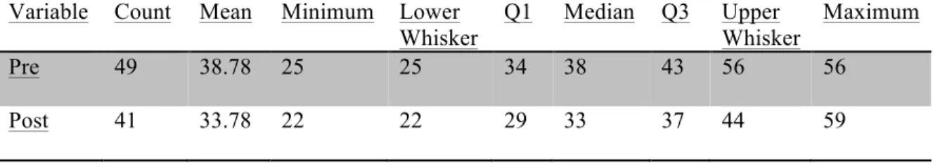 Table 6.3: Pre- and Post-Descriptive Statistics of Unit MICA v4 Scores  	