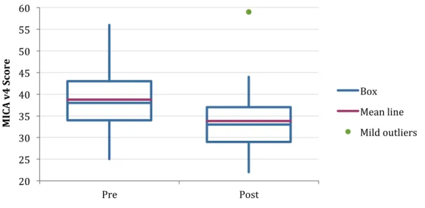 Figure 6.3: Unit Pre- and Post-MICA v4 Scores  	