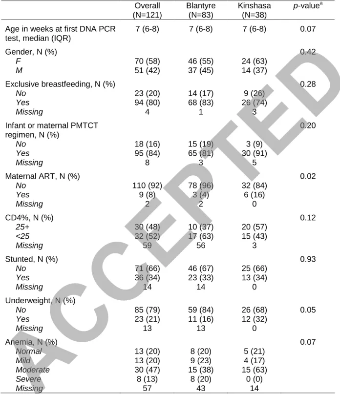TABLE 1. Characteristics of 121 HIV-infected infants at enrollment 