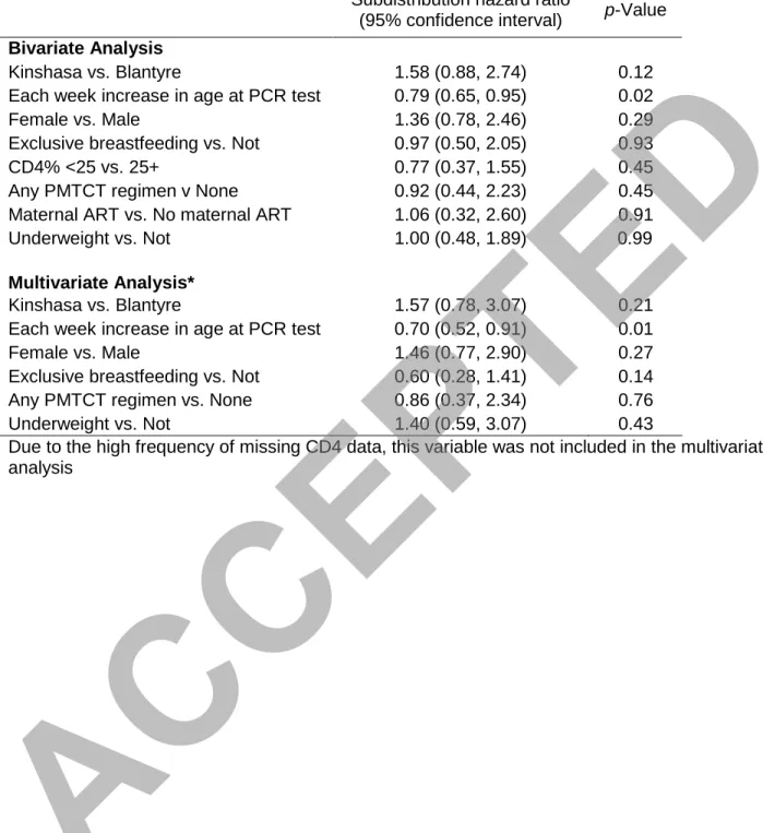 TABLE 2. Predictors of ART initiation by six months of age 