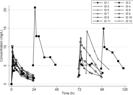 Figure 1. Micafungin Concentration-Time Profiles*