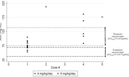 Figure 2. Micafungin Exposure