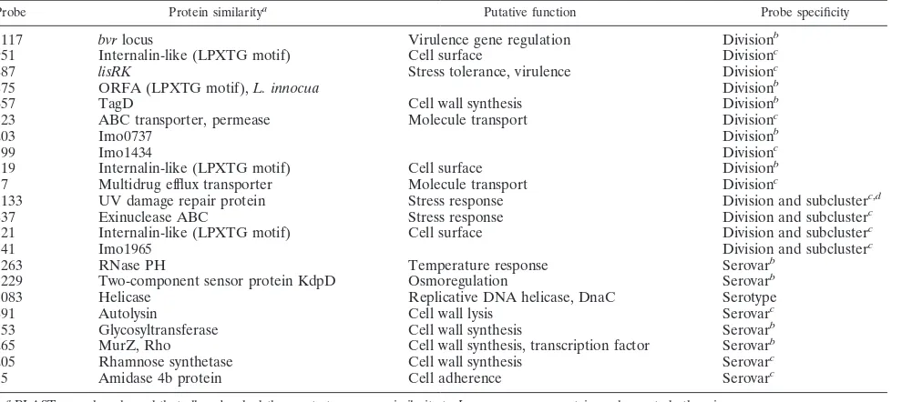 TABLE 3. L. monocytogenes strains of different origin subtyped by ﬁve different methods