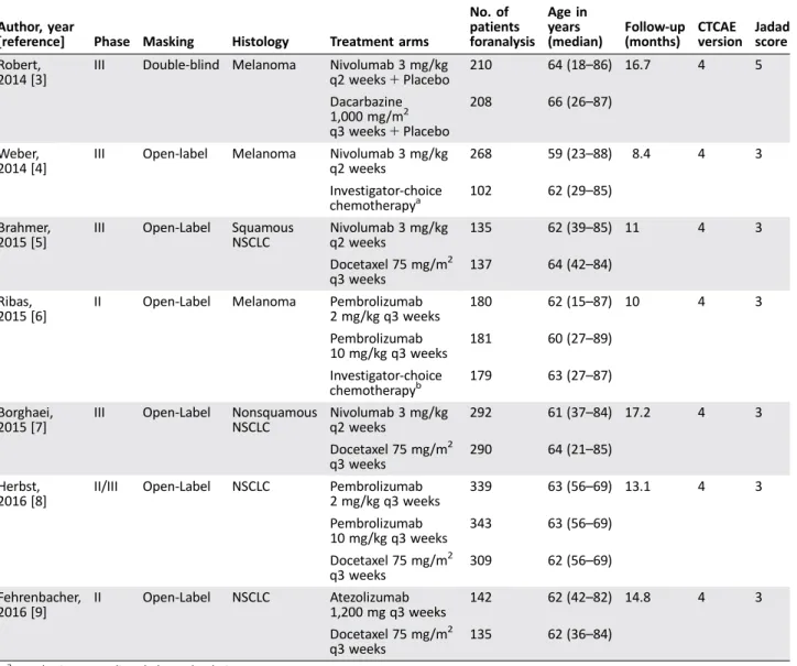 Table 1. Characteristics of the studies included in the meta-analysis Author, year