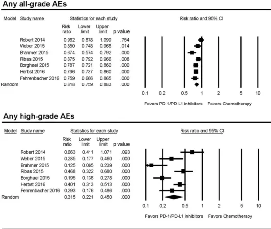 Table 2. Incidence and RR of summary toxicity endpoints, including 95% CI and number of trials in each analysis Summary AE endpoints No