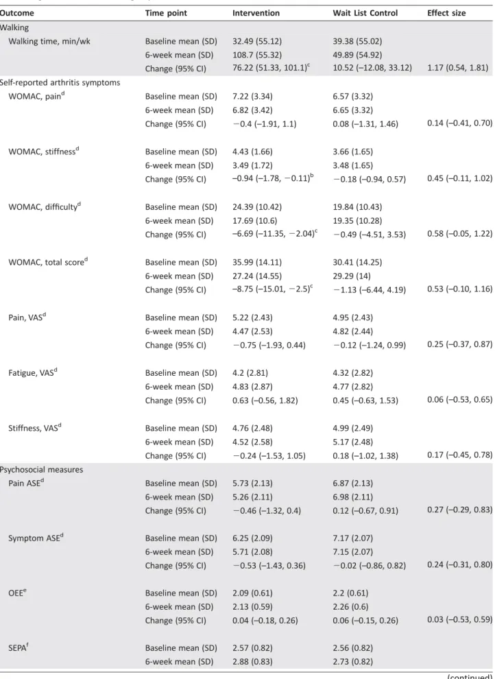 Table 3. Covariate-adjusted a means (SD) for baseline and 6-week follow-up measures—postwalking for Intervention group, no walking for Wait List Control group