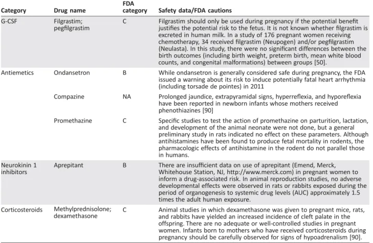 Table 4. Safety information for selected supportive care agents administered during treatment for pregnancy-associated breast cancer