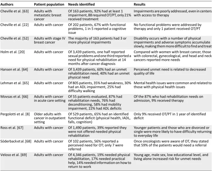 Table 1. Summary of relevant research evaluating the needs for occupational therapy