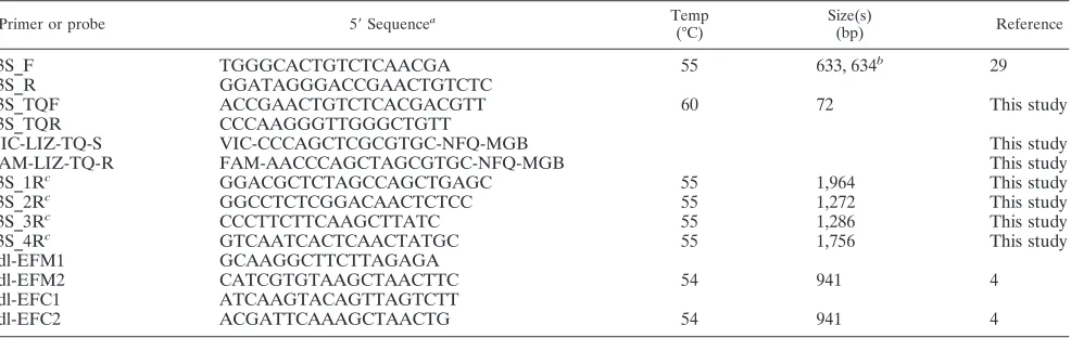 FIG. 1. Detection of 23S alleles of linezolid-resistant E. faecium3697; 12,3819; 5,faeciumand isolates by NheI digestion of puriﬁed pooled PCRfragments and subsequent separation in a LabChip 1000 measured inan Agilent Bioanalyzer 2100