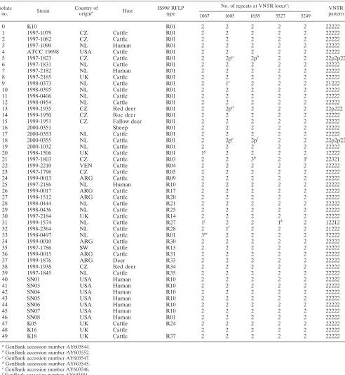 TABLE 1. Strains used for MLVA and results