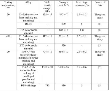 Table 5. Mechanical properties of Ti-5Al and Ti-6Al-7Nb alloys synthesized by means of selective laser melting of elemental powders and comparing them with the properties of samples made according to other technologies