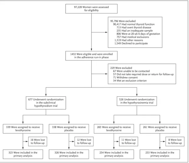 Figure 1. Screening and Enrollment