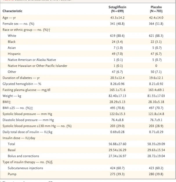 Table 1. Baseline Characteristics of the Patients.*