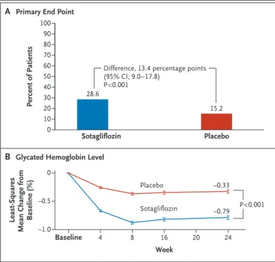 Figure 1. Primary and Secondary End Points.