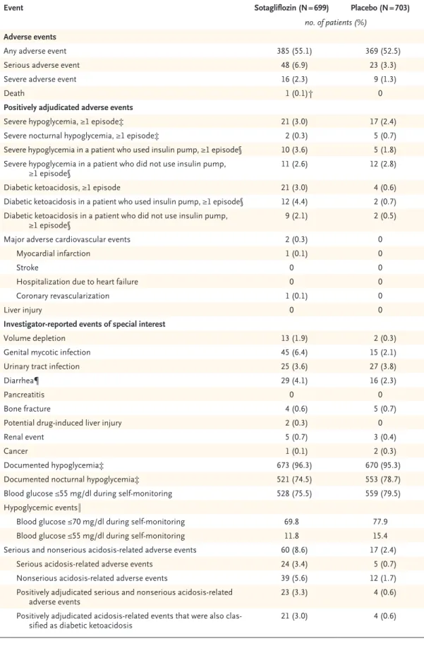 Table 3. Summary of Adverse Events.*