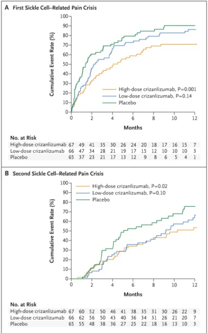 Figure 1. Kaplan–Meier Curves for the Median Times to the First and Second Sickle Cell–