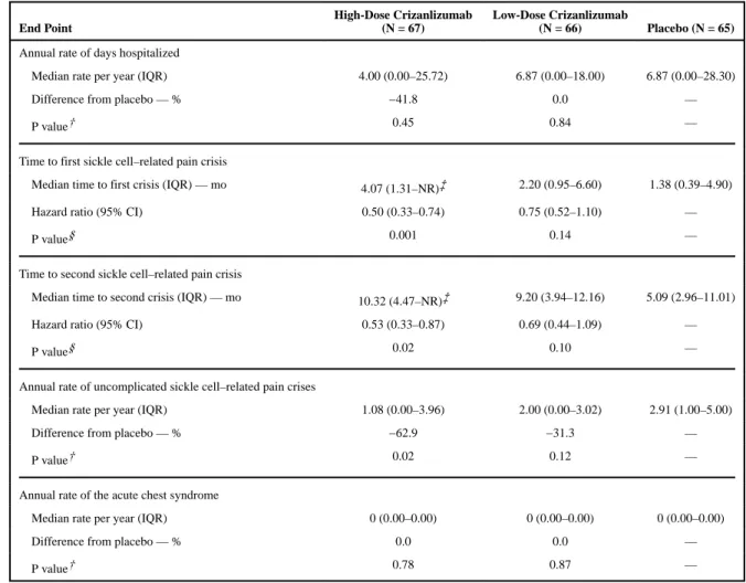 Table 3 Secondary End Points in the Intention-to-Treat Population. *