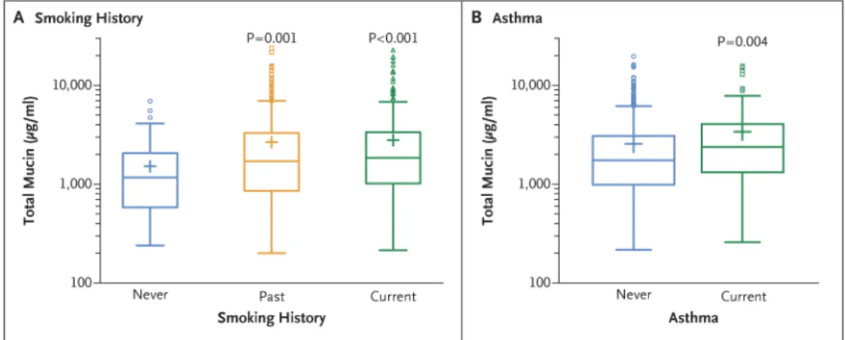 Figure 2. Association between Potential Etiologic Pathways and Total Mucin Concentrations in  Sputum