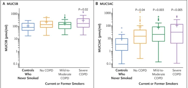 Figure 3. Absolute Concentrations of MUC5B and MUC5AC and Disease Severity
