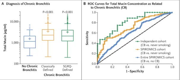Figure 4. Total Mucin Concentration and Diagnosis of Chronic Bronchitis