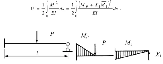 Fig. 1. Beam on two supports and moment curves. 