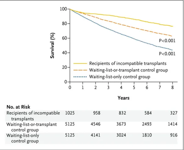 Figure 1. Overall Comparison of Survival between the Group That Received Kidney Transplants  from HLA-Incompatible Live Donors and Each Group of Matched Controls