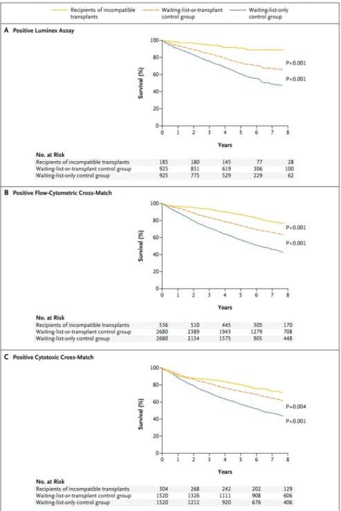 Figure 2. Survival Benefit for Recipients of Kidney Transplants from HLA-Incompatible Live  Donors as Compared with the Two Groups of Matched Controls, According to Donor-Specific  Antibody Level