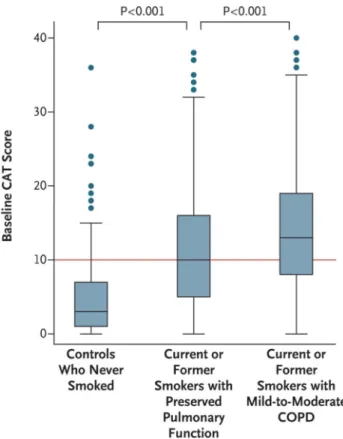 Figure 1. Prevalence of Respiratory Symptoms, According to Study Group