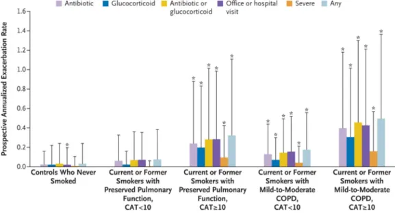 Figure 2. Prevalence of Symptoms and Risk of Respiratory Exacerbations, According to Study  Group