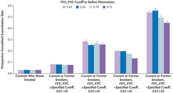 Figure 3. Effect on Prospective Exacerbation Rates of Different FEV 1 :FVC Cutoffs to Define  Preserved Pulmonary Function