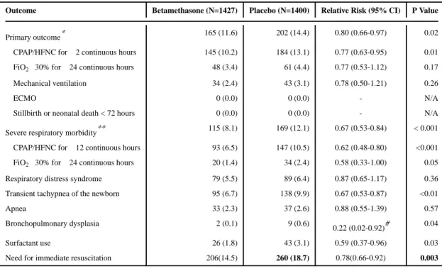 Table 2 Neonatal Respiratory Outcomes