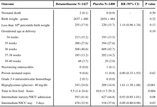 Table 3 Other Secondary Neonatal Outcomes