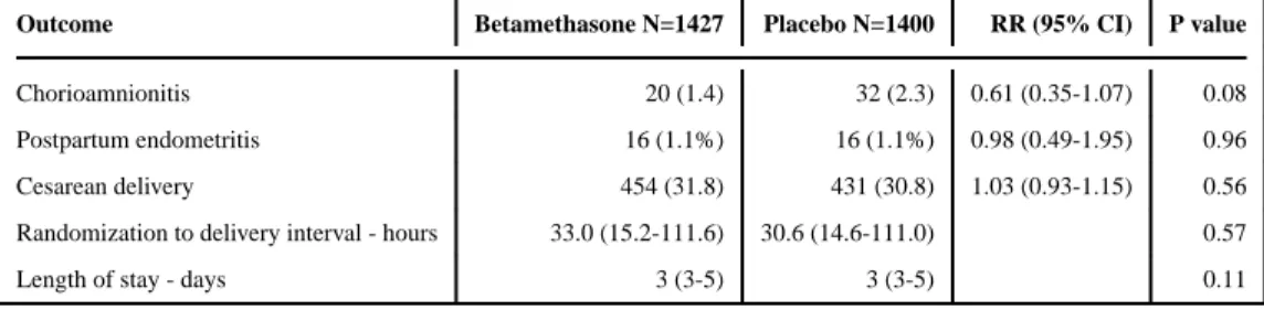 Table 4 Maternal Outcomes